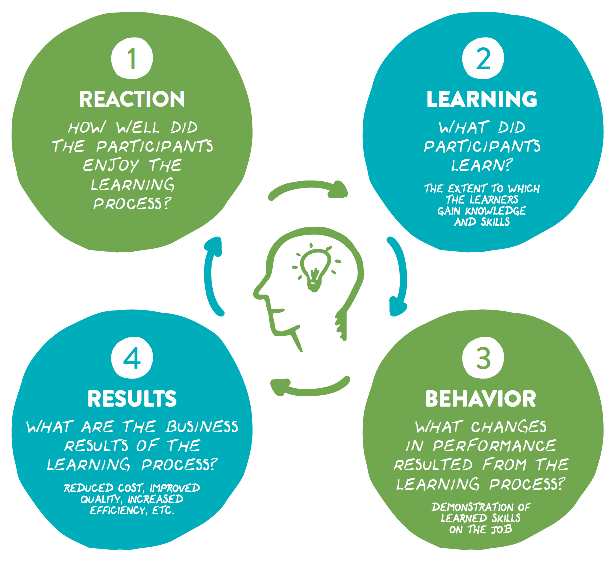Behavioral Change Flow